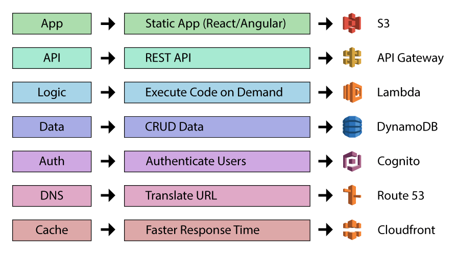 Static Application Overview