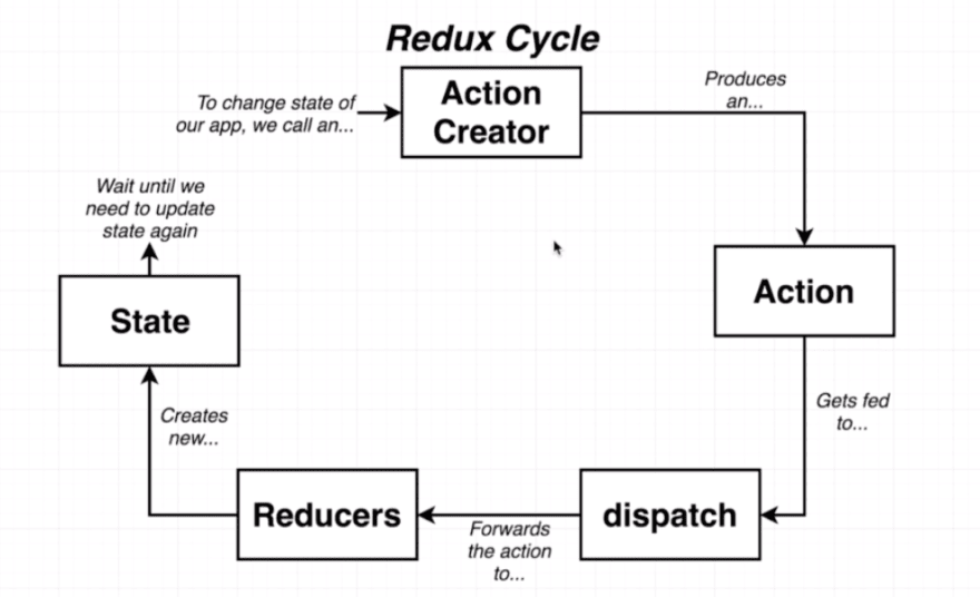 Redux Cycle