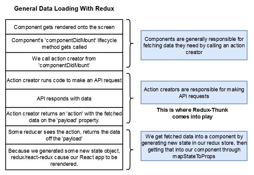 general data loading with redux diagram
