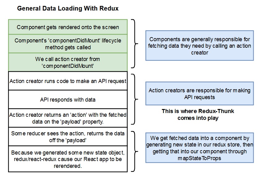 general data loading with redux diagram updated