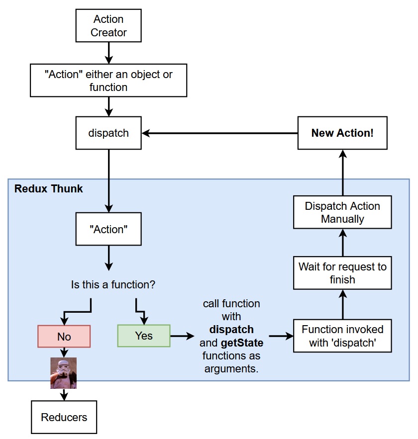 redux-thunk cycle diagram