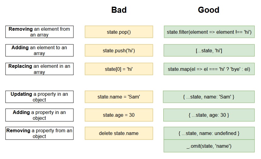 safely updating state in reducers diagram