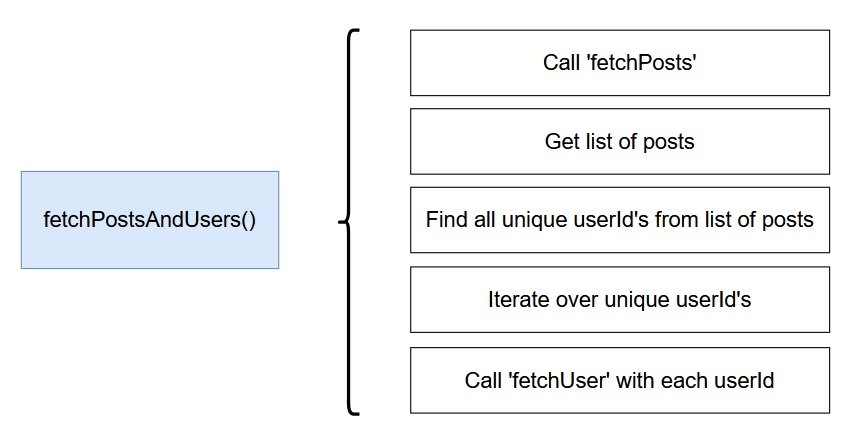 fetch posts and users action overview