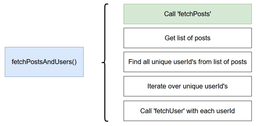 fetch posts and users action overview, part 1 complete
