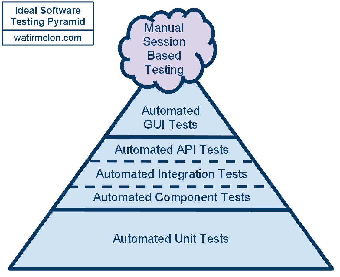 testing pyramid