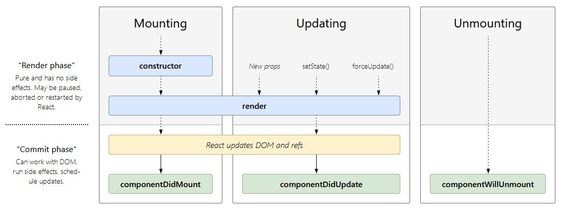 Component Lifecycle Diagram