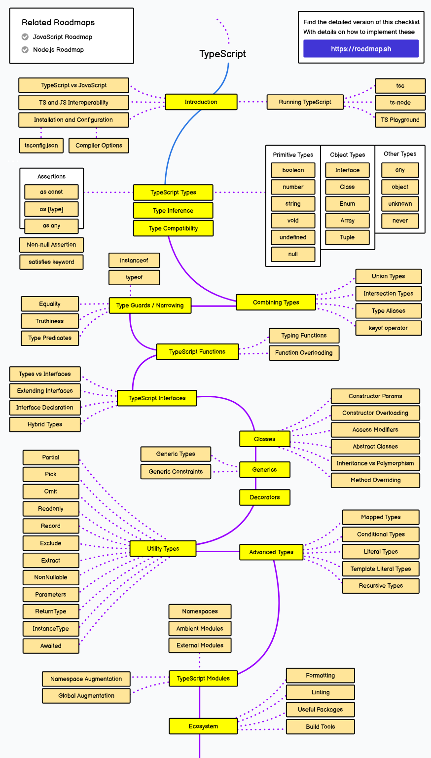 TypeScript Roadmap