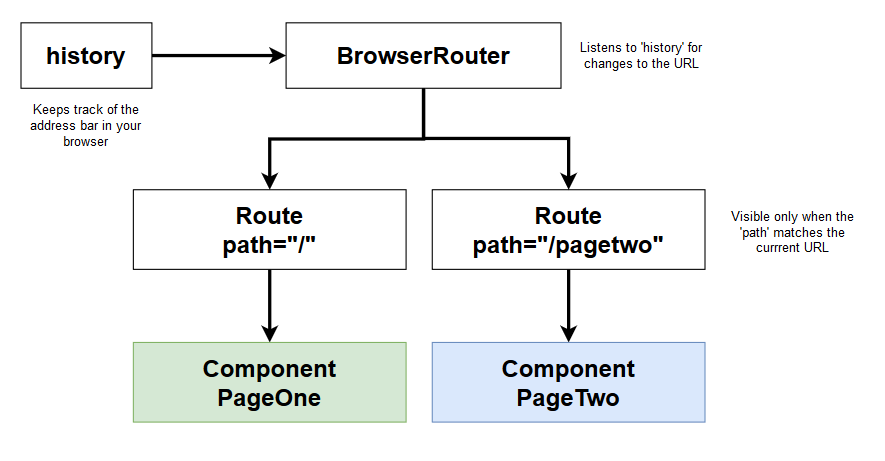 BrowserRouter component diagram