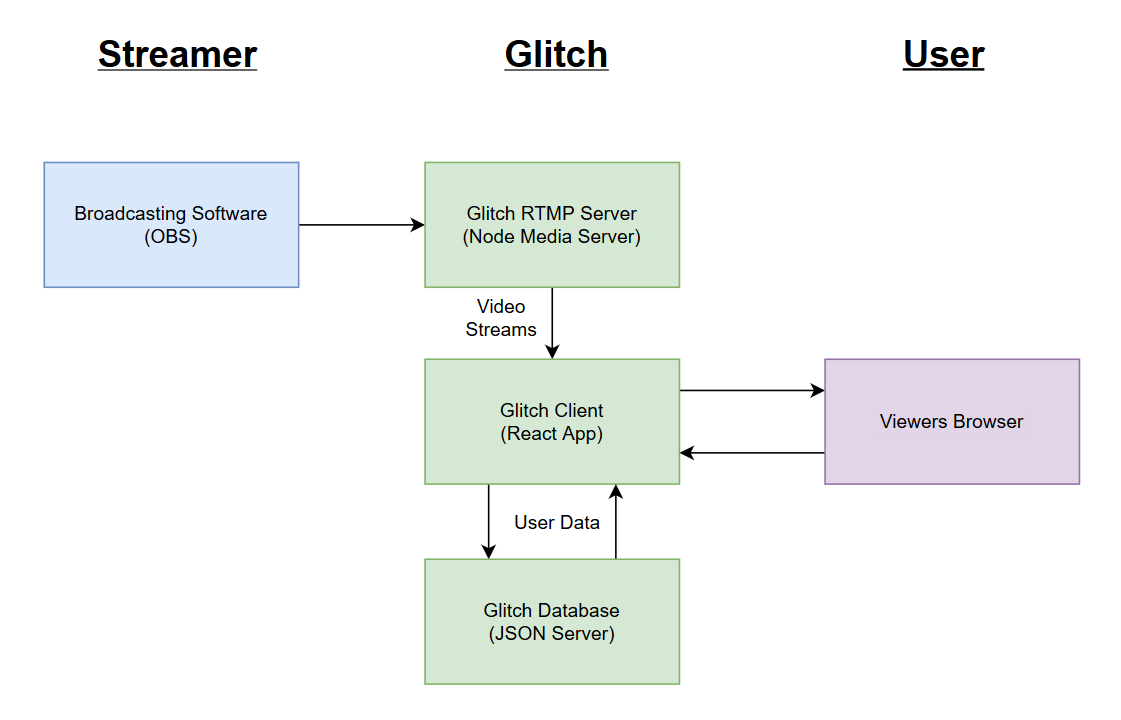 Glitch application overview