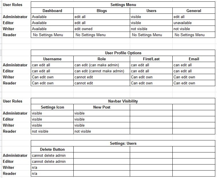 user permissions matrix