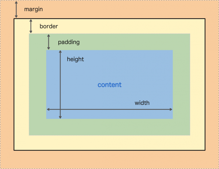 box model diagram