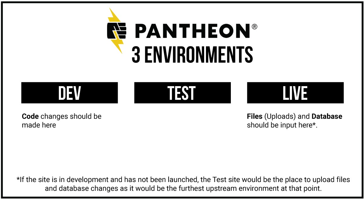 3 environments diagram, dev test and live