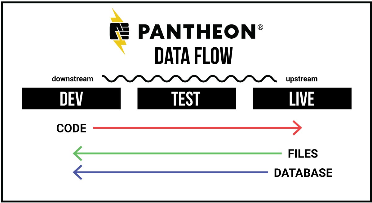 data flow diagram, code goes up, files and database go down