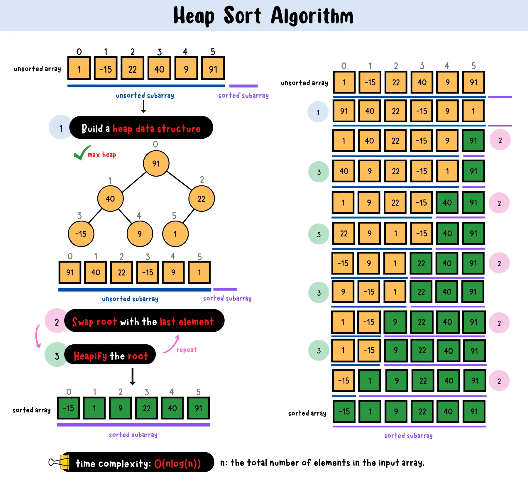 Heap Sort