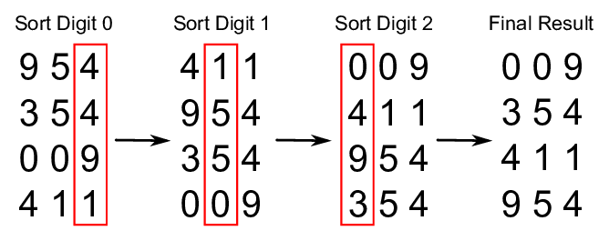 Radix Sort