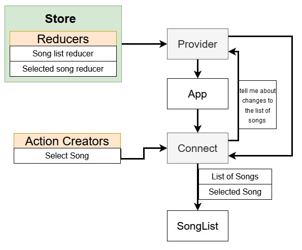 diagram relationship between provider and connect