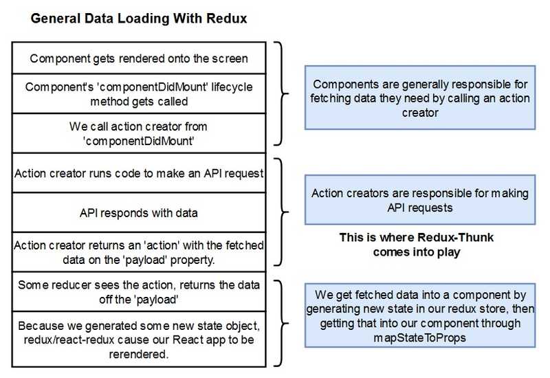 general data loading with redux diagram