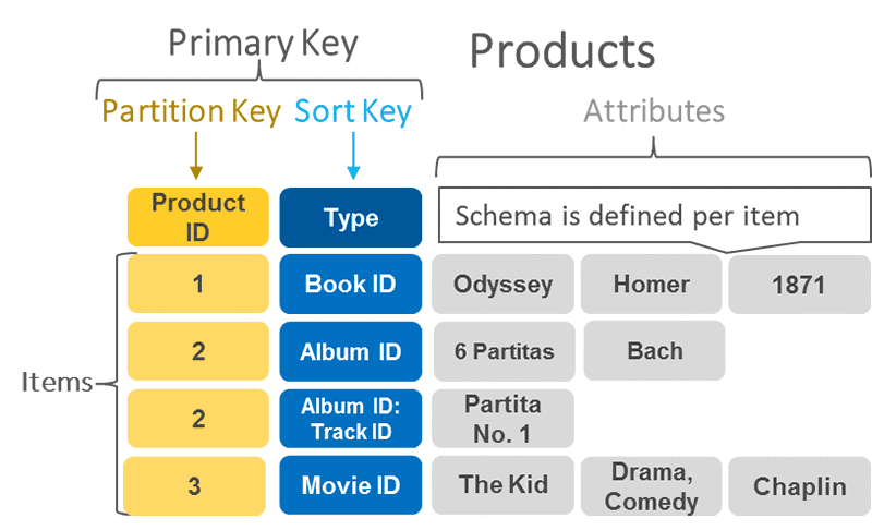 partition key diagram