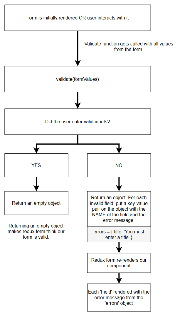 redux-form input validation flow-chart
