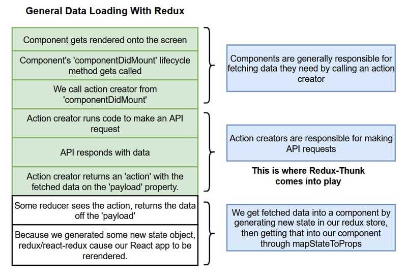 general data loading with redux diagram updated 2