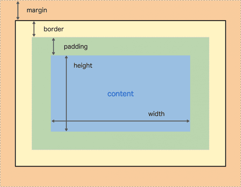 box model diagram
