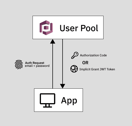 user pool authentication diagram